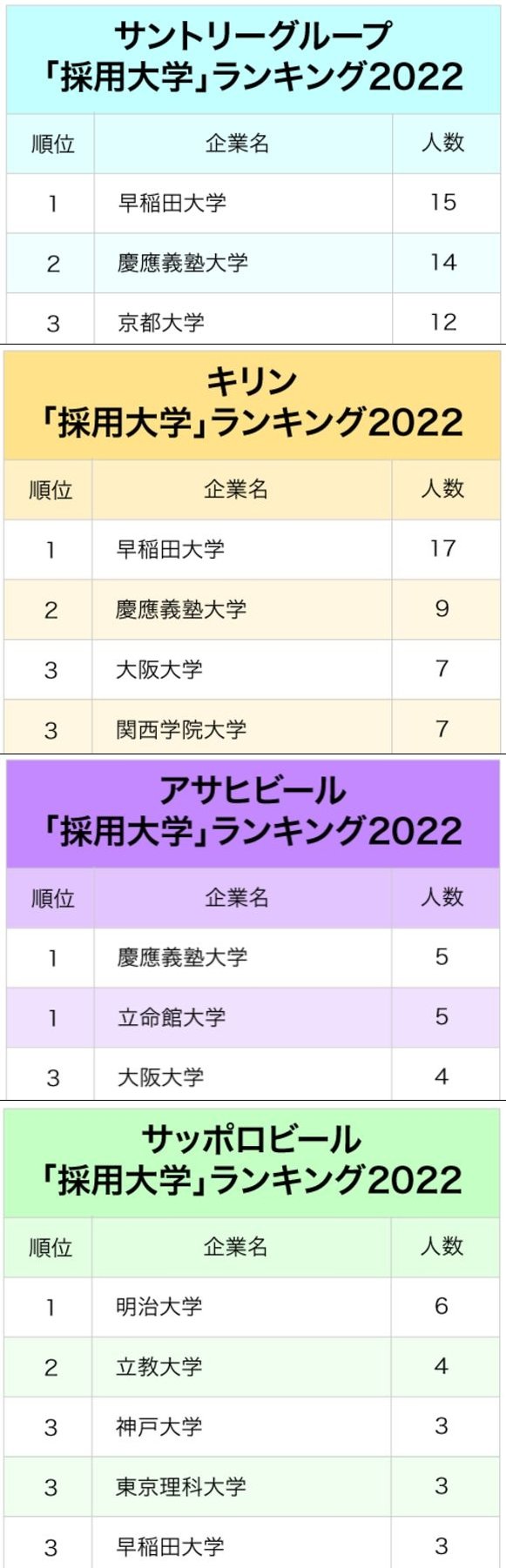 4大ビール会社「採用大学」ランキング2022最新版！関東と関西の大学、強いのはどちら？
