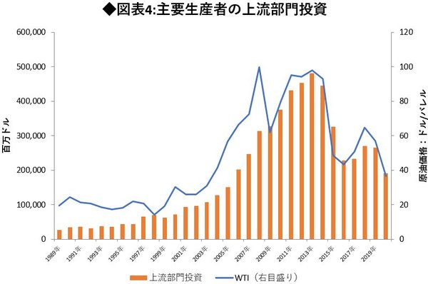 図表4:主要生産者の上流部門投資