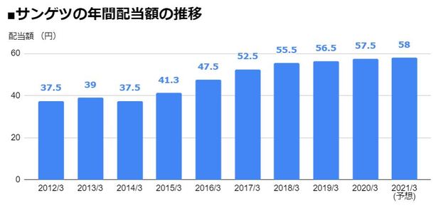 サンゲツ 8130 7期連続の 増配 を発表して 配当利回り3 7 に 年間配当は7年で1 5倍に増加 21年3月期は前期比0 5円増の 1株あたり58円 に 配当 増配 減配 最新ニュース ザイ オンライン