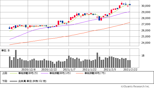 日経平均株価チャート/日足・3カ月