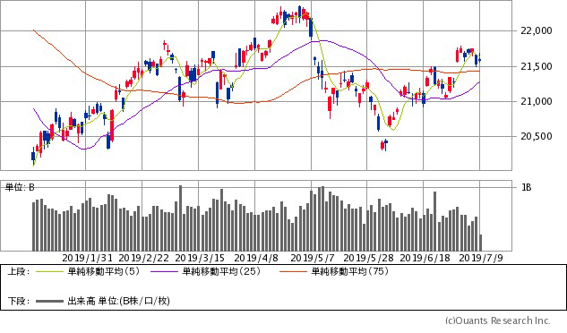 日経平均株価チャート/日足・6カ月