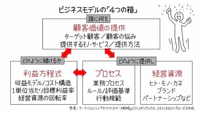 図3:ビジネスモデルの「4つの箱」