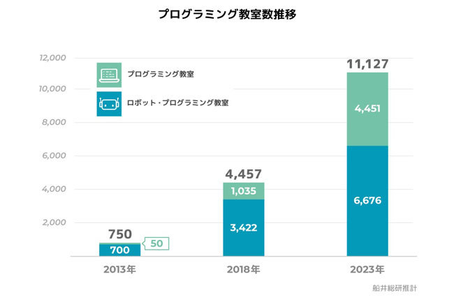 子ども向け「プログラミング塾」が5年で6倍に急増した理由