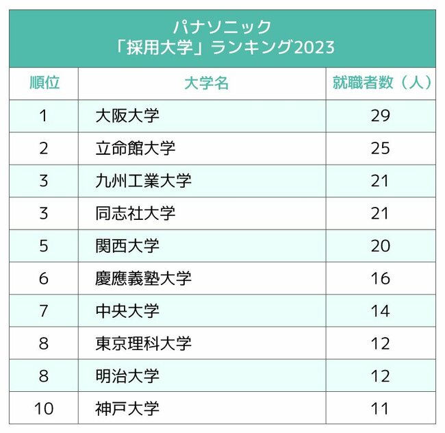 図表：「採用大学」ランキング2023 パナソニック