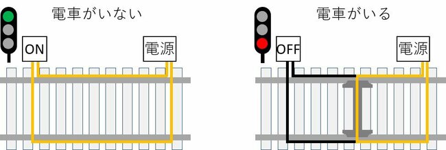 列車が軌道回路に踏み入れた瞬間、自動的に赤信号になる