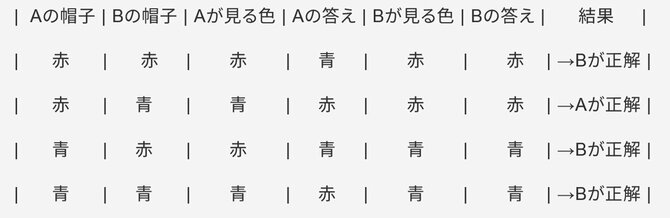「頭のいい子どもたち」が夢中になっている異例のビジネス書で紹介されている問題『50%の帽子』とは?