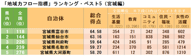 「地域力フロー指標」ランキング・ベスト5(宮城県編)