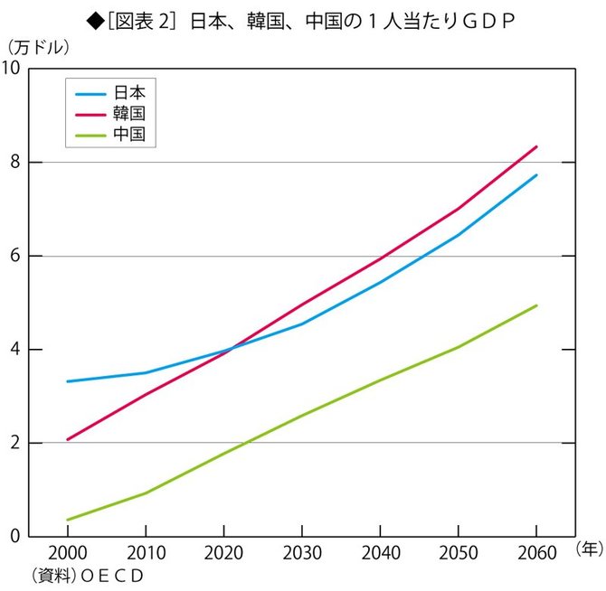 日本、韓国、中国の1人当たりGDP