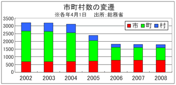 市町村数の変遷