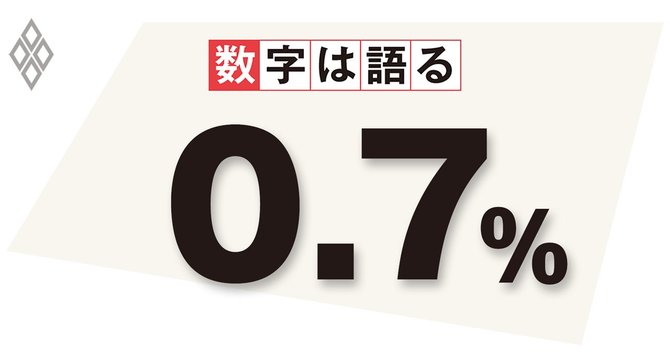 0.7%