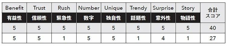 【9割の人が知らないコピー技術100】見出しの再現性を一瞬にして高める最強ツール“BTRNUTSS（バターナッツ）見出しチェッカー”とは？