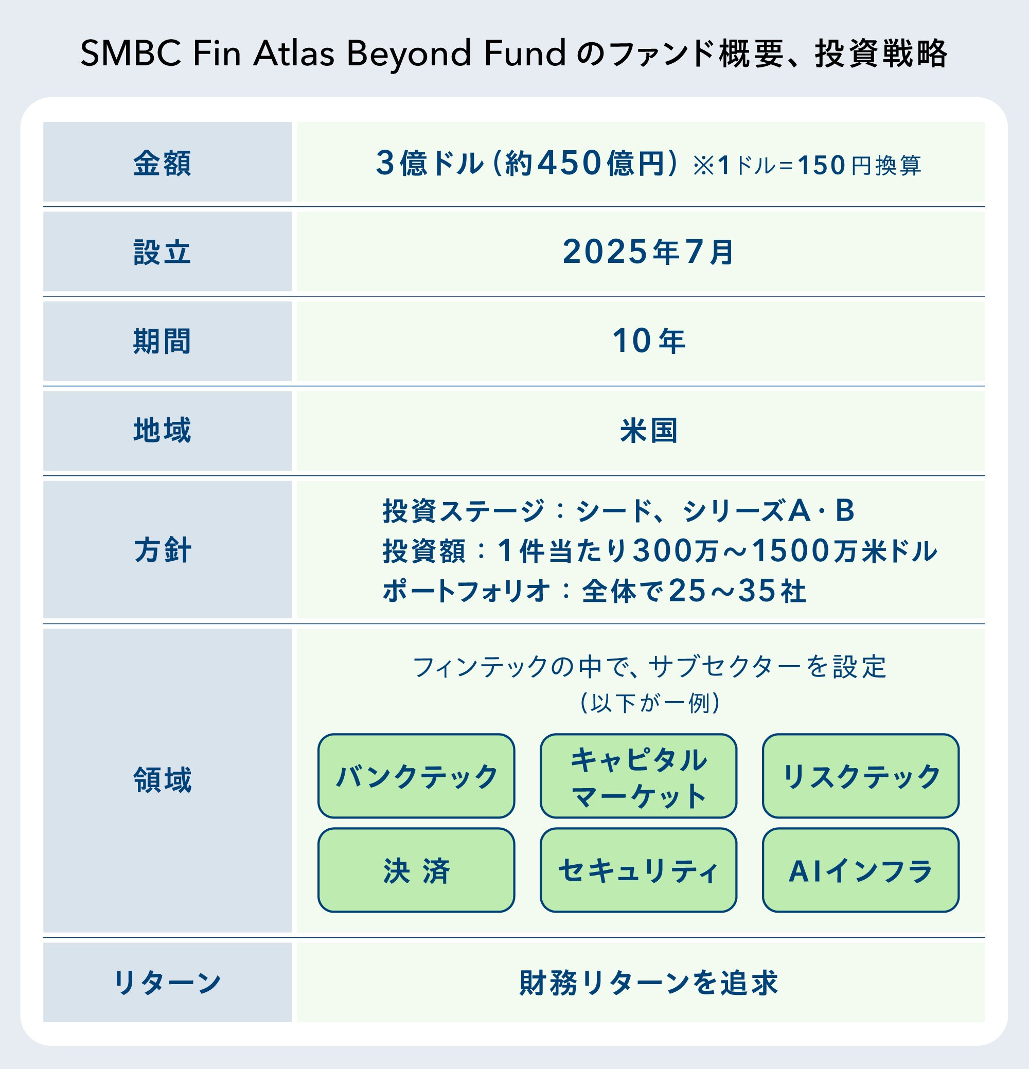 SMBCグループが米CVC参入に見いだした勝ち筋。その先に「日本企業へのイノベーション支援」を見据える理由