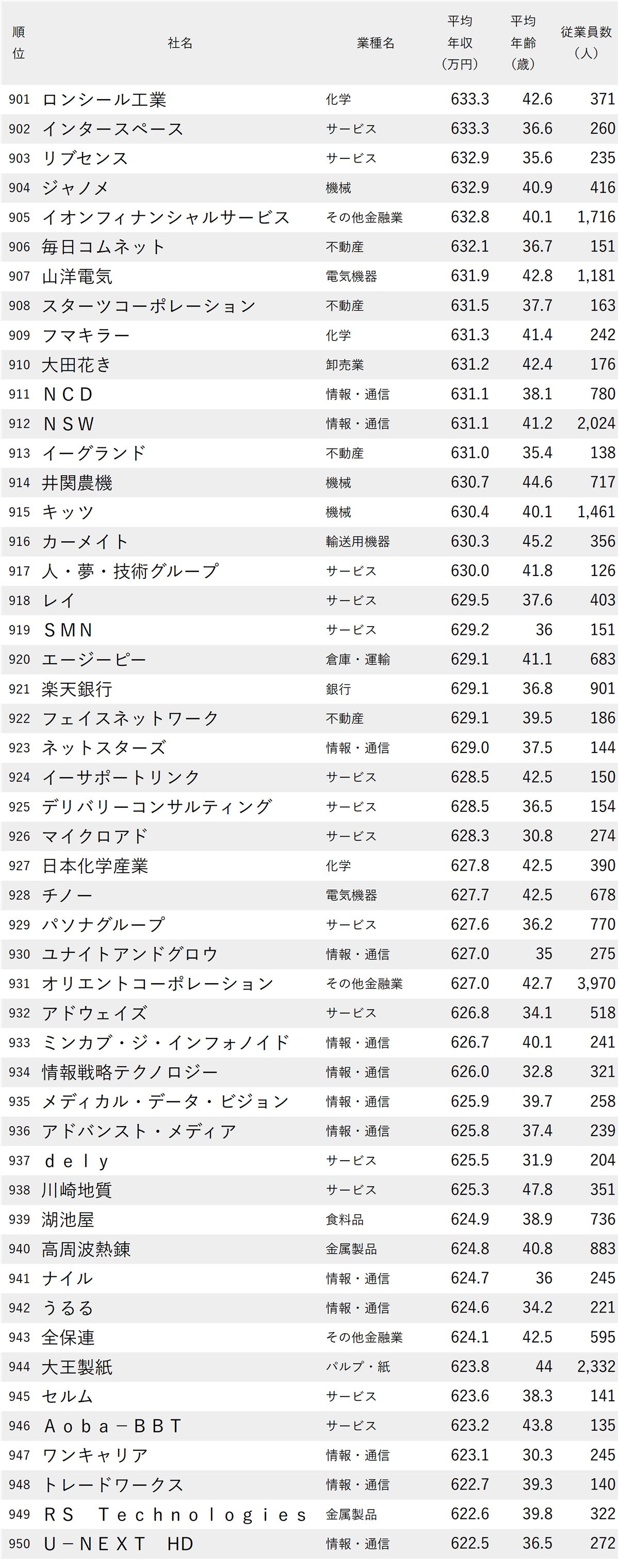 図表：年収が高い会社ランキング2025【東京・1000社完全版】901-950