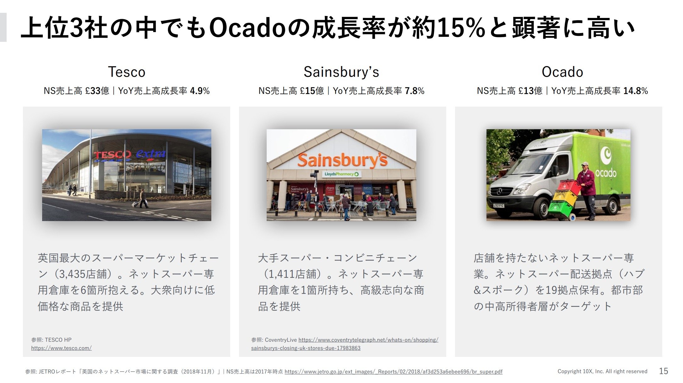 特にネットスーパー専業のオカド（Ocado）は急ピッチで成長を続けている