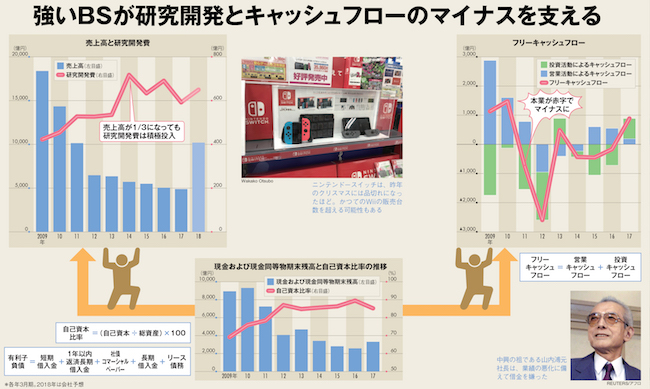 任天堂が業績悪化しても「スイッチ」開発を継続できた理由