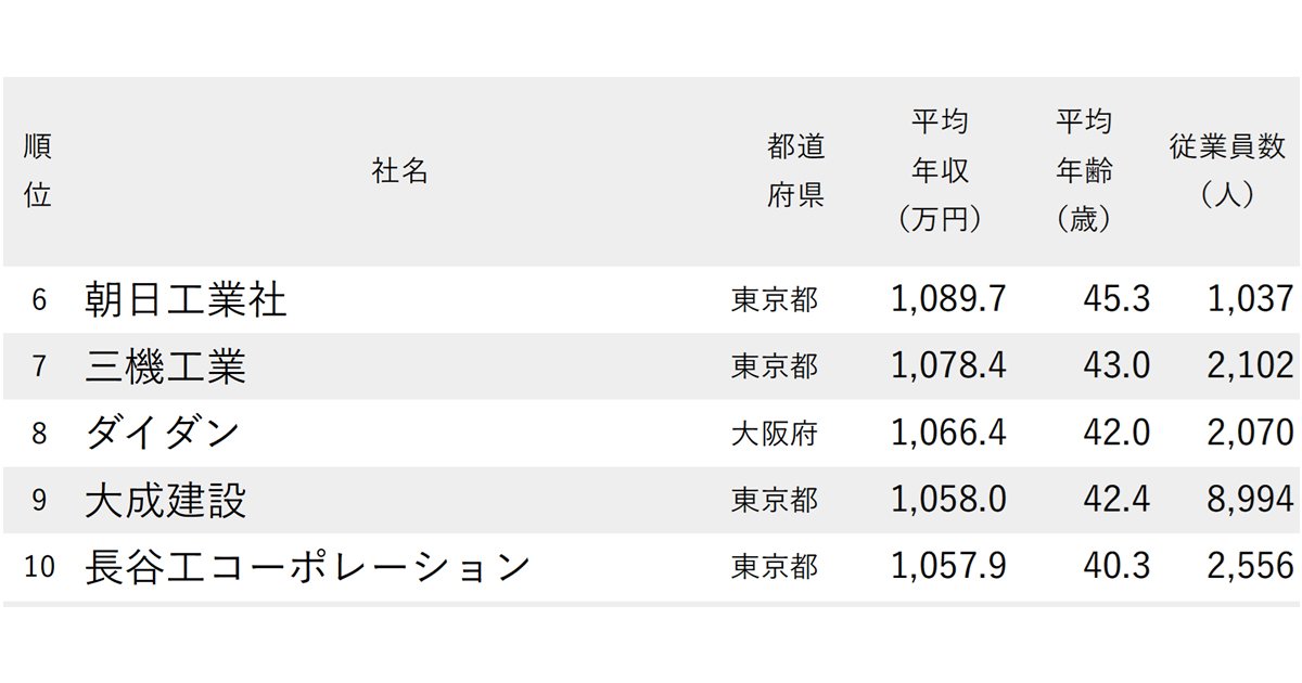 年収が高い建設会社ランキング2025【147社完全版】大手ゼネコン4社の最新序列は？ - ニッポンなんでもランキング！