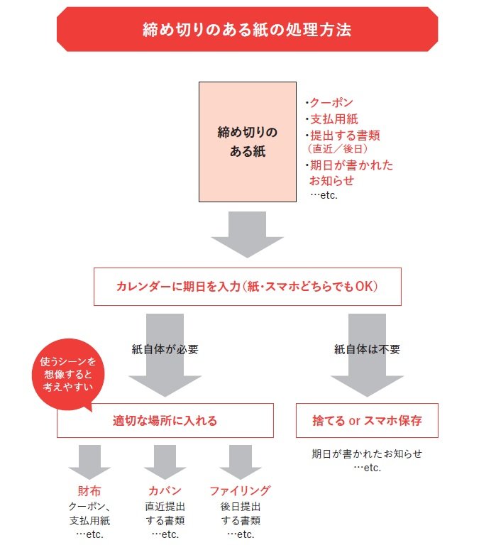 【取っておいたのに、うっかり期限切れ!】「締め切り付きの紙」を処理する万能2ステップ