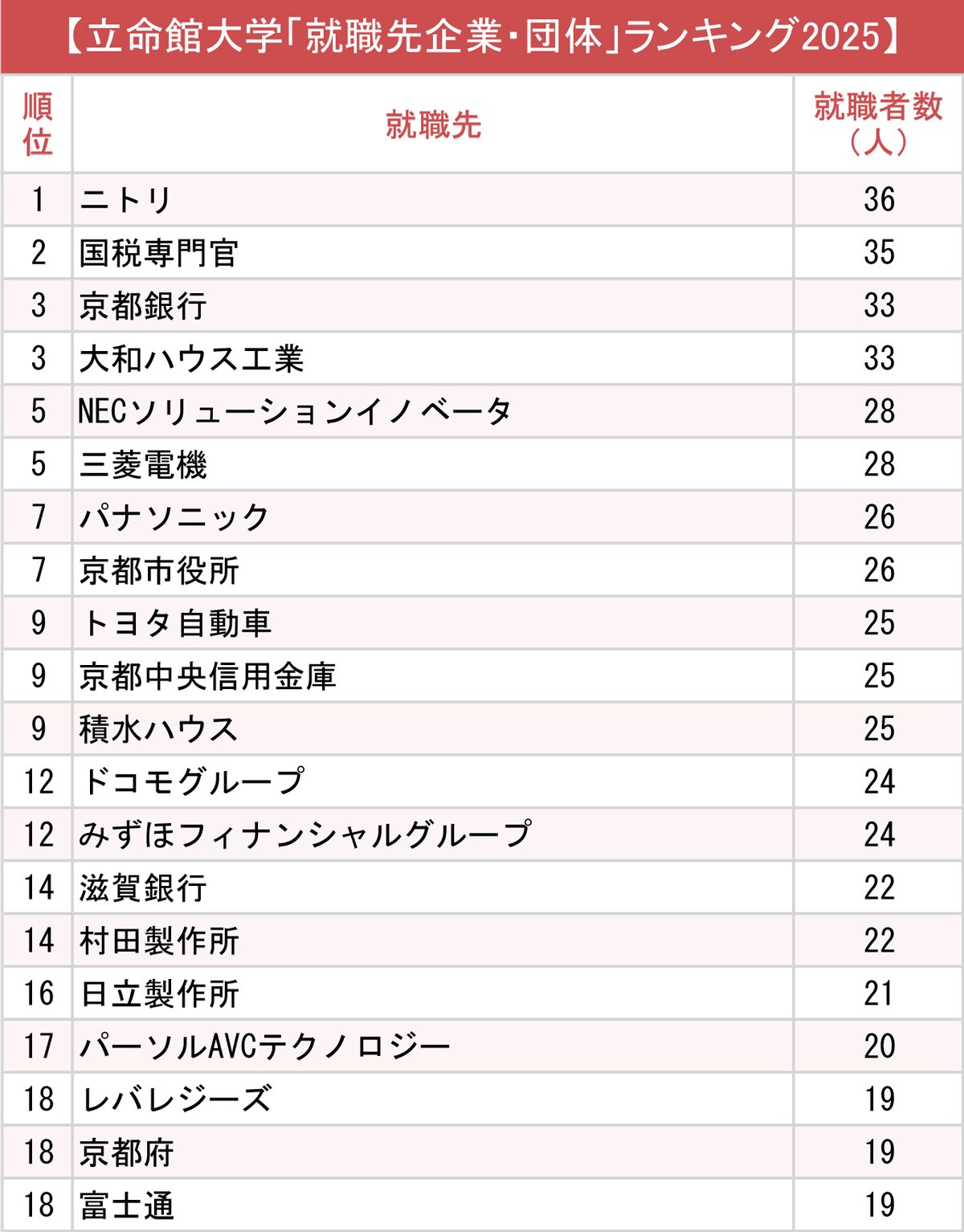 図表：立命館大学「就職先企業・団体」ランキング2025