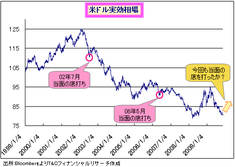 上昇続く金相場の｢はしご｣が外された時、2009年最後の円高・米ドル安が始まる！