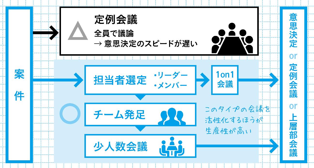 三流上司はひとりで悩み、二流上司はなんでも「定例会議」にかけ、一流上司は「○○」を頻繁に行う。