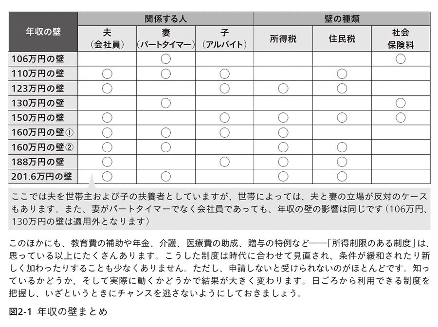図2-1 年収の壁まとめ