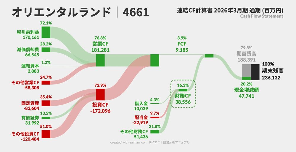 オリエンタルランドのCFサンキー図(2026)