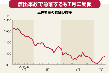 史上最悪の原油流出事故で萎縮する<br />総合商社の深海開発