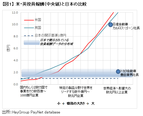 日本では断トツのゴーン社長の報酬も<br />世界的基準で見れば当然!?<br />――日本企業の役員報酬を考える