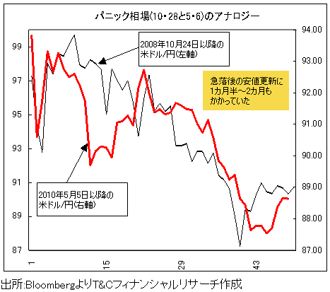 重大事件後に相場はどう動く?「パニック安値」で歴史的な大底入れも…