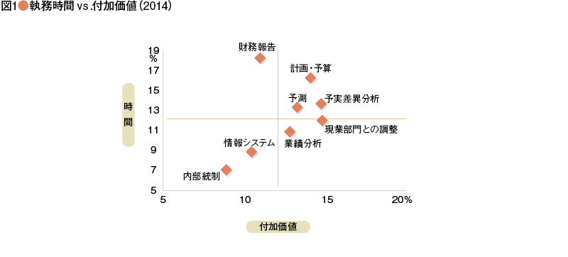 財務マネジメント・サーベイ<br />【特集】欧米企業における<br />コントローラー部門の役割