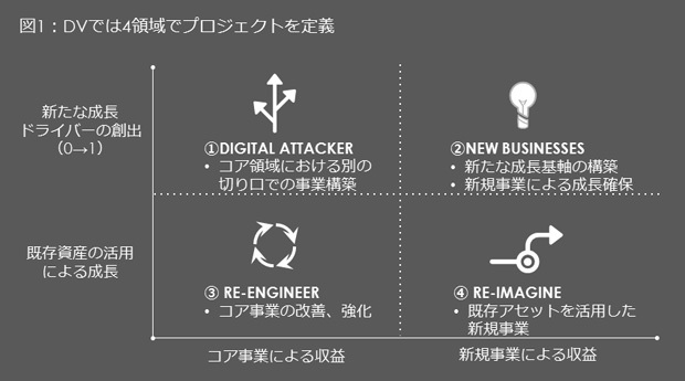 デジタルビジネスの新規事業をどう進めていくか