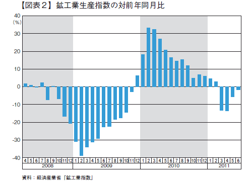 電力制約が今後の生産拡大を制約する