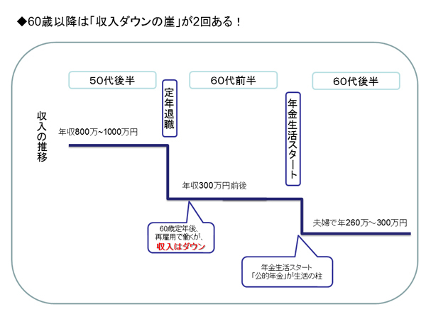 老後貧乏を避ける最大のカギは60歳以降も続く住宅ローンの見直しにあり 老後のお金クライシス 深田晶恵 ダイヤモンド オンライン