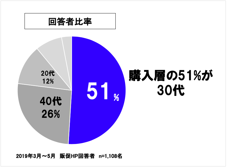 一流のプレゼン資料は、<br />円グラフを「ワンカラー」で見せる!
