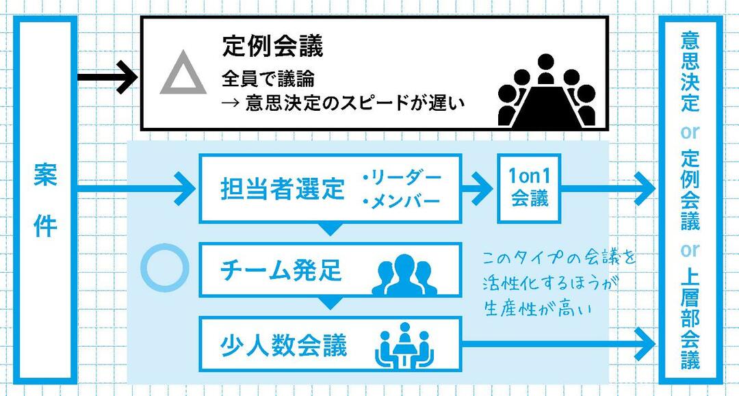 三流上司はひとりで悩み、二流上司はなんでも「定例会議」にかけ、一流上司は「○○」を頻繁に行う。