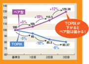 下落時にも“買い”で利益を出せる手軽な金融商品とは？