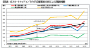 現金回収の早さは成長性を保証しないZOZOTOWNは楽天に伍していけるのか？