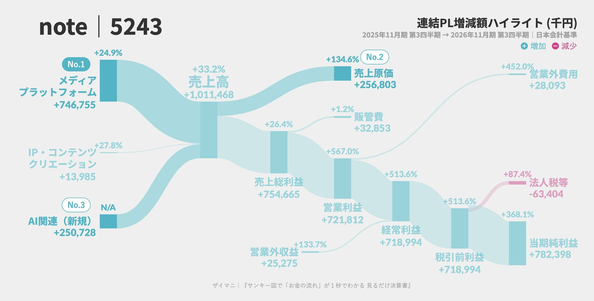 ※収益・費用項目のうち、増減額の大きい項目を濃くハイライトしています。