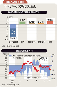 海外投資家の売りが止まれば短期のリバウンド相場へ