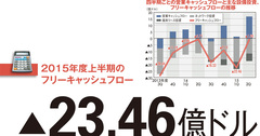 【スプリント】キャッシュ流出が続く“金食い虫”子会社　現体制は負のスパイラルを脱せるか？