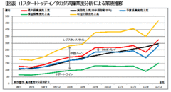 現金回収の早さは成長性を保証しないZOZOTOWNは楽天に伍していけるのか？