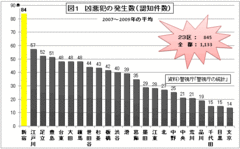 新宿区――「リスクのるつぼ」の再生を促すクリーン作戦の大きなうねり