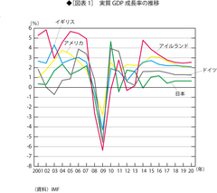 高度サービス産業で成長する米国経済と、取り残される日本