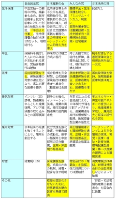 私たちの雇用はどうなる？生活保護制度の行方は？拡大する貧困問題解決に向けた各党の公約を徹底検証