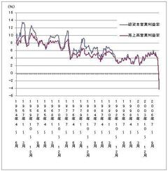 日本の製造業は設備の2割を廃棄しても、わずか0.7％のROAしか実現できない