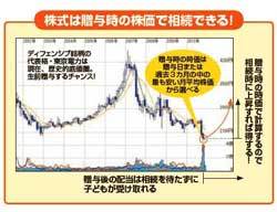 株や不動産は暴落時に生前贈与すれば得！