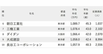 年収が高い建設会社ランキング2025【147社完全版】大手ゼネコン4社の最新序列は？