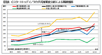 現金回収の早さは成長性を保証しないZOZOTOWNは楽天に伍していけるのか？