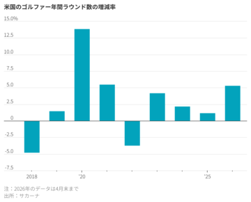 ゴルフがクールで若々しいスポーツに、株式市場も熱視線
