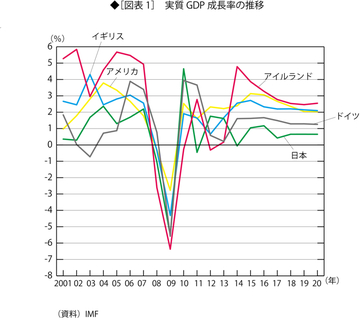 高度サービス産業で成長する米国経済と、取り残される日本